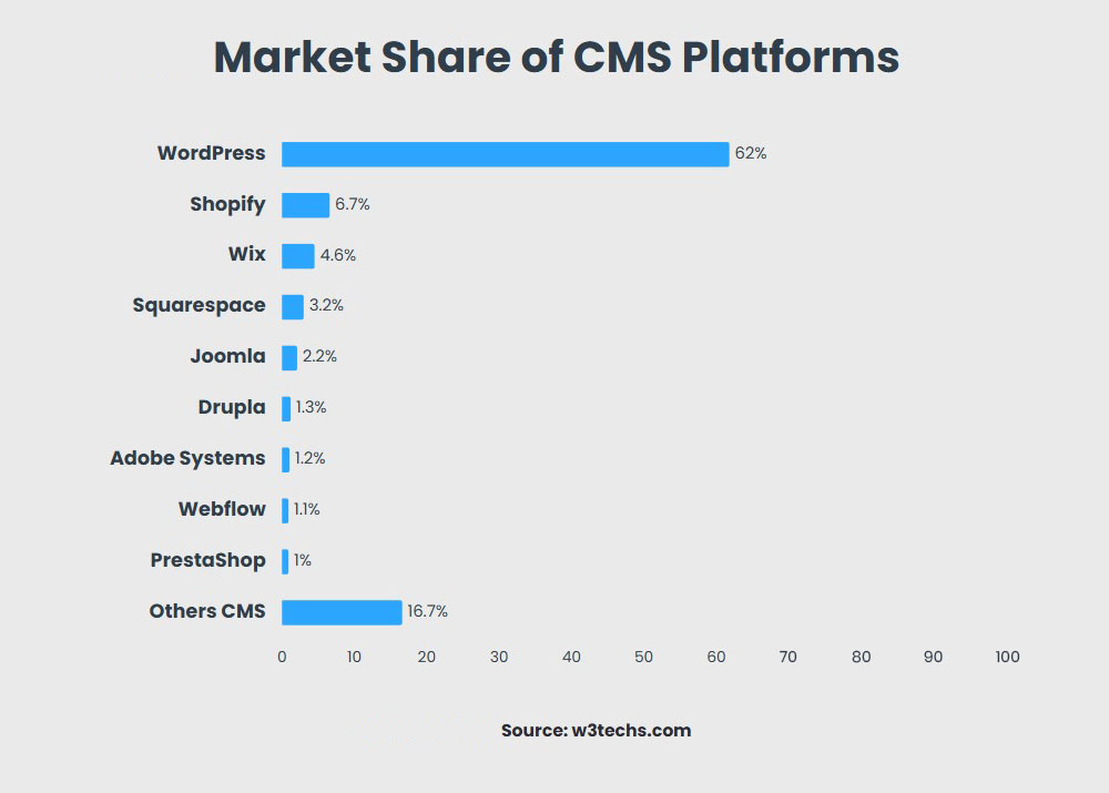 CMS 시장 점유율 막대 차트