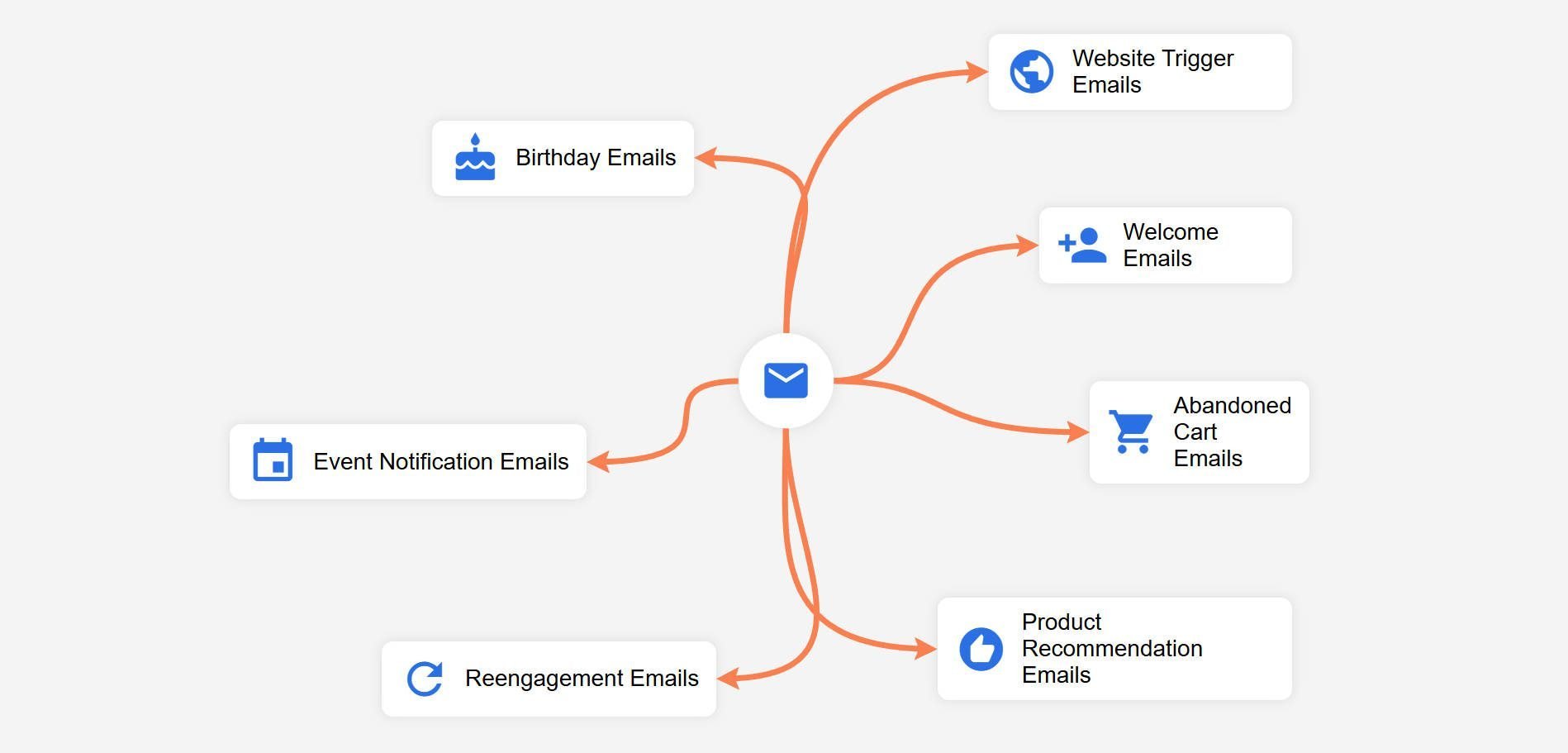 Arten von E -Mail -Marketing -Automatisierung, die heute verwendet werden soll