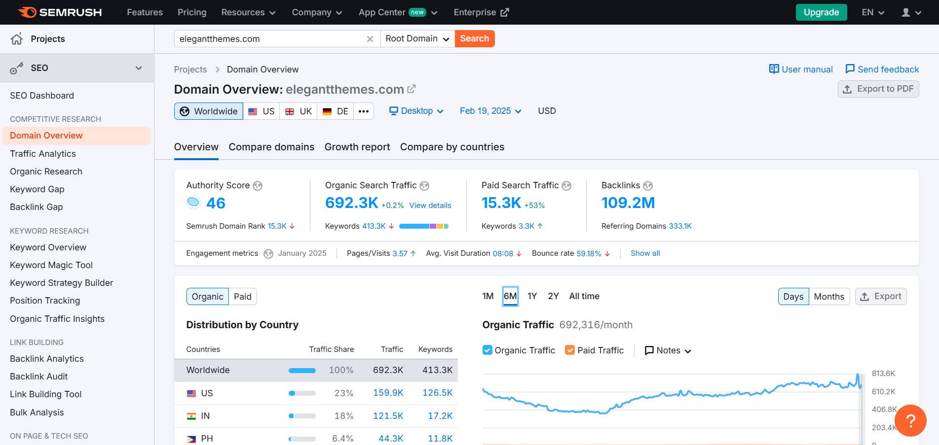 Descripción general del dominio del competidor SEMRUSH con pantalla de tráfico orgánico