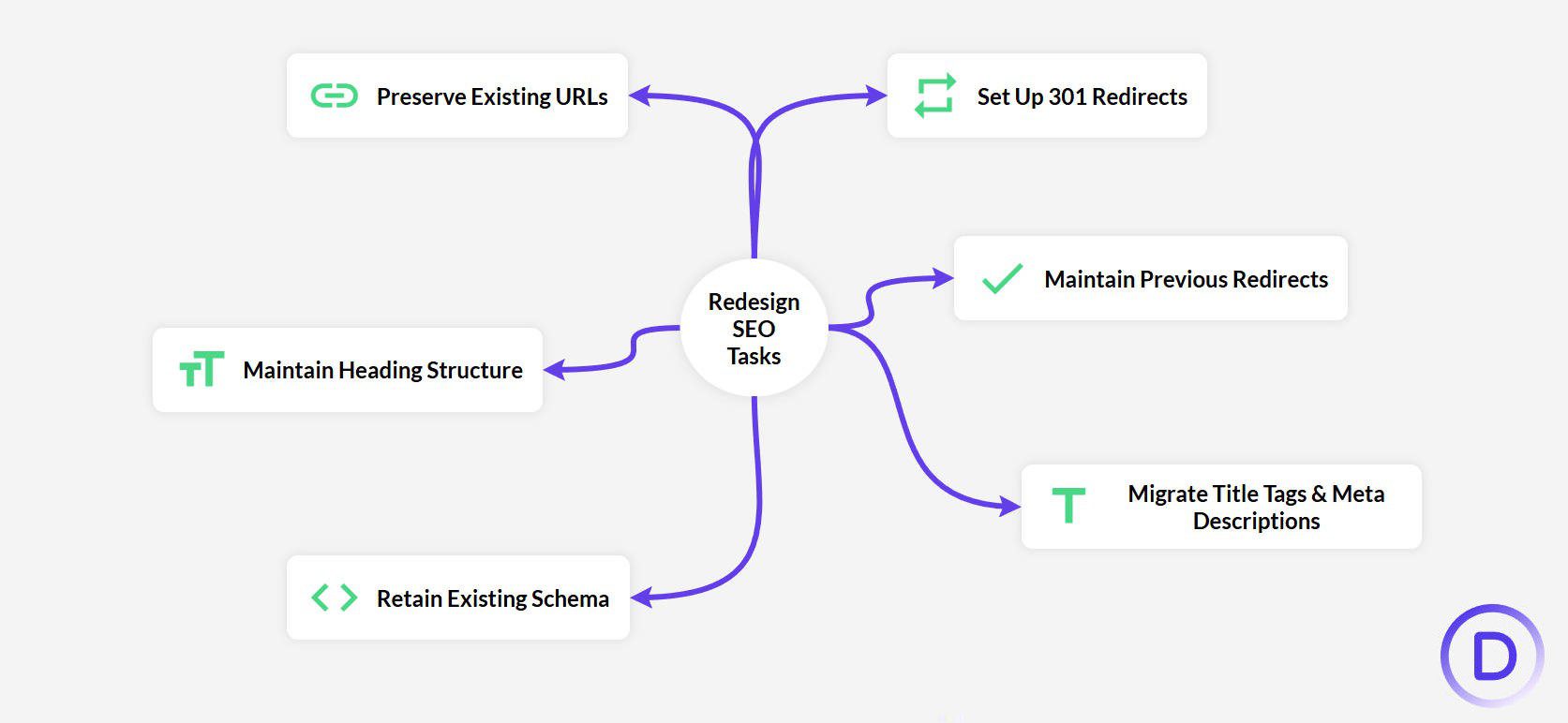 Tareas de SEO para un rediseño de WordPress