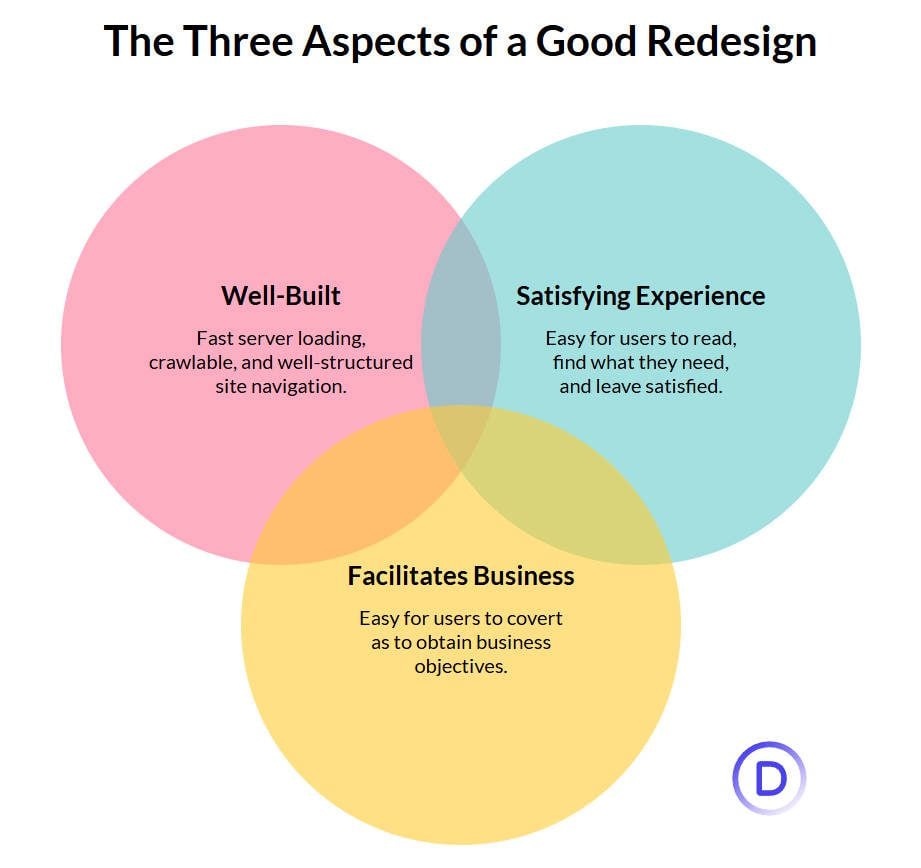 Trois aspects d'une bonne refonte du site Web