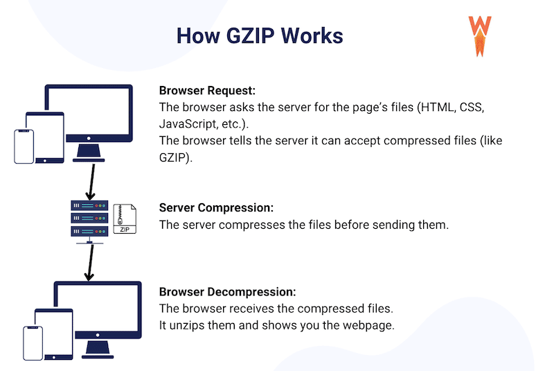 GZIP Sıkıştırma Açıklandı - Kaynak: WP Roket