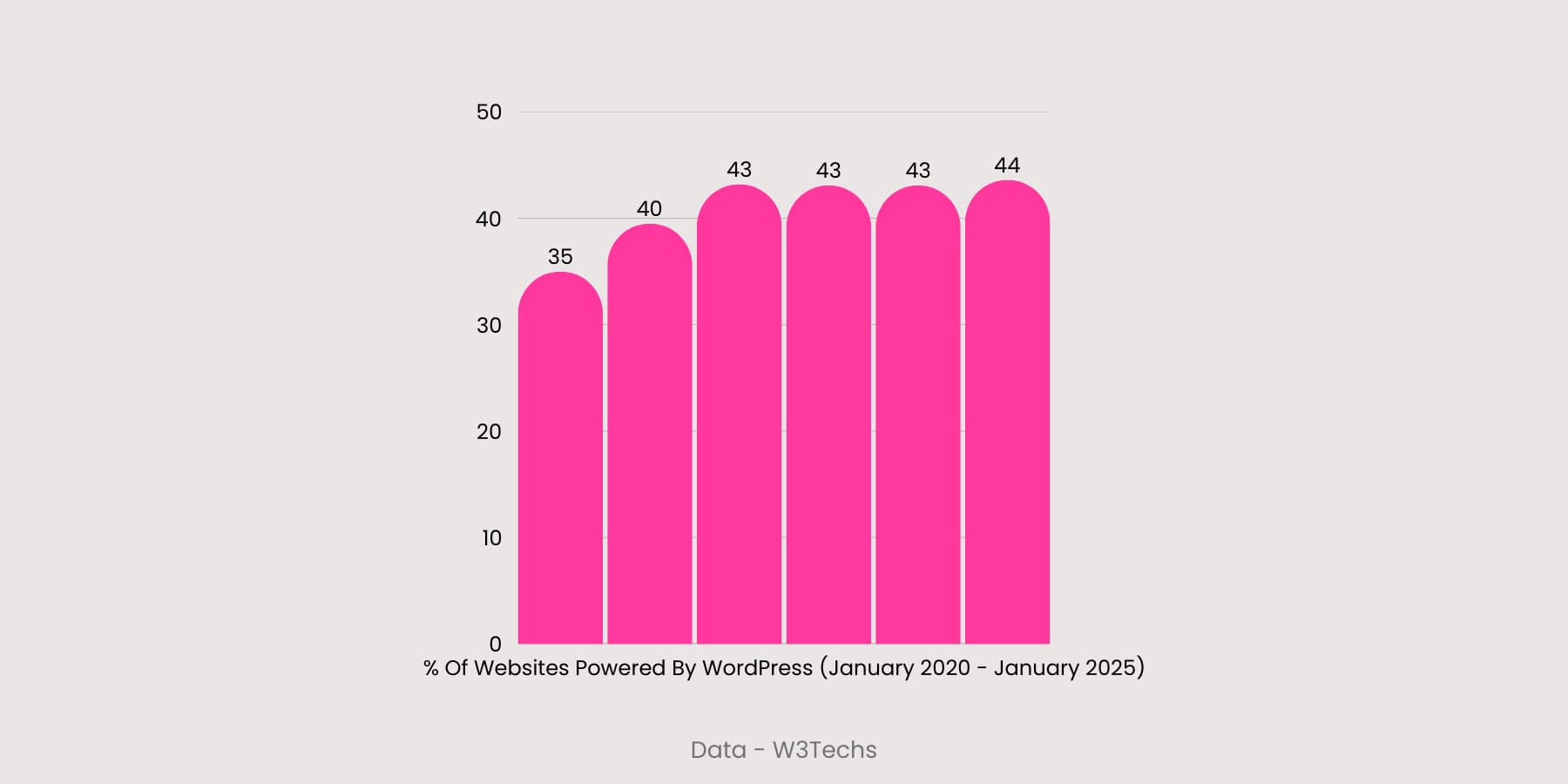 Eine Visualisierung des WordPress-Wachstums von 2020 bis 2025