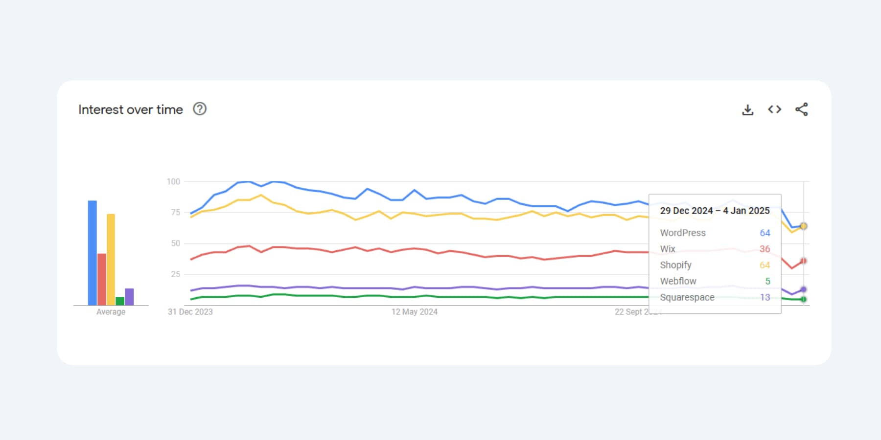 Ein Screenshot seltener Instanz des Shopify -Tipps über WordPress 'Interesse im Januar 2025