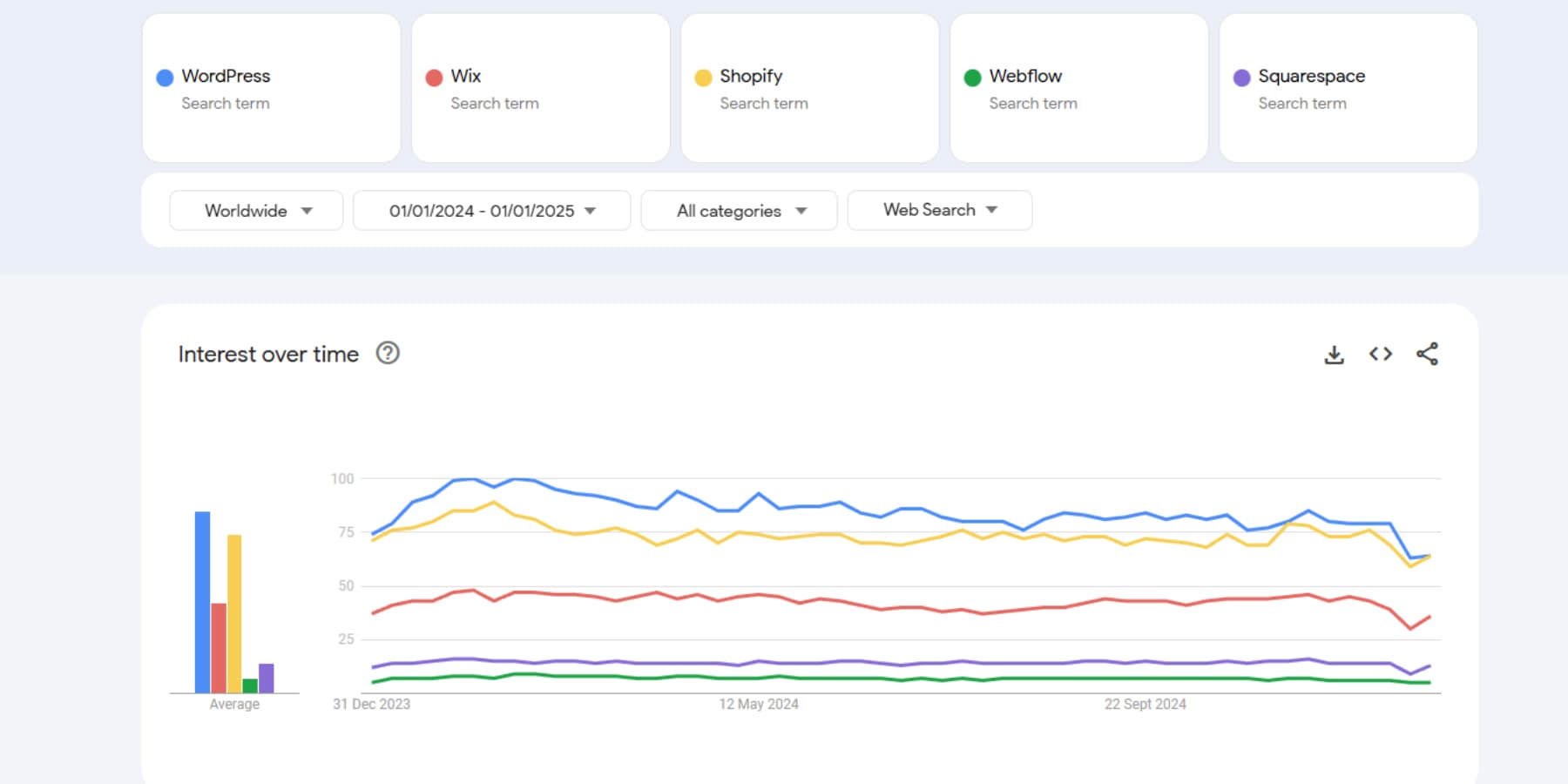 Экриншот поисковых интересов нескольких CMS в Google Trends