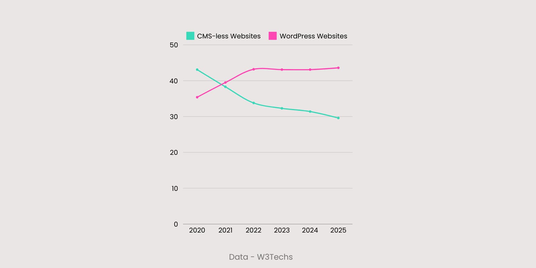 Eine Visualisierung des Falles von None CMS -Websites und Wachstum von WordPress -Websites