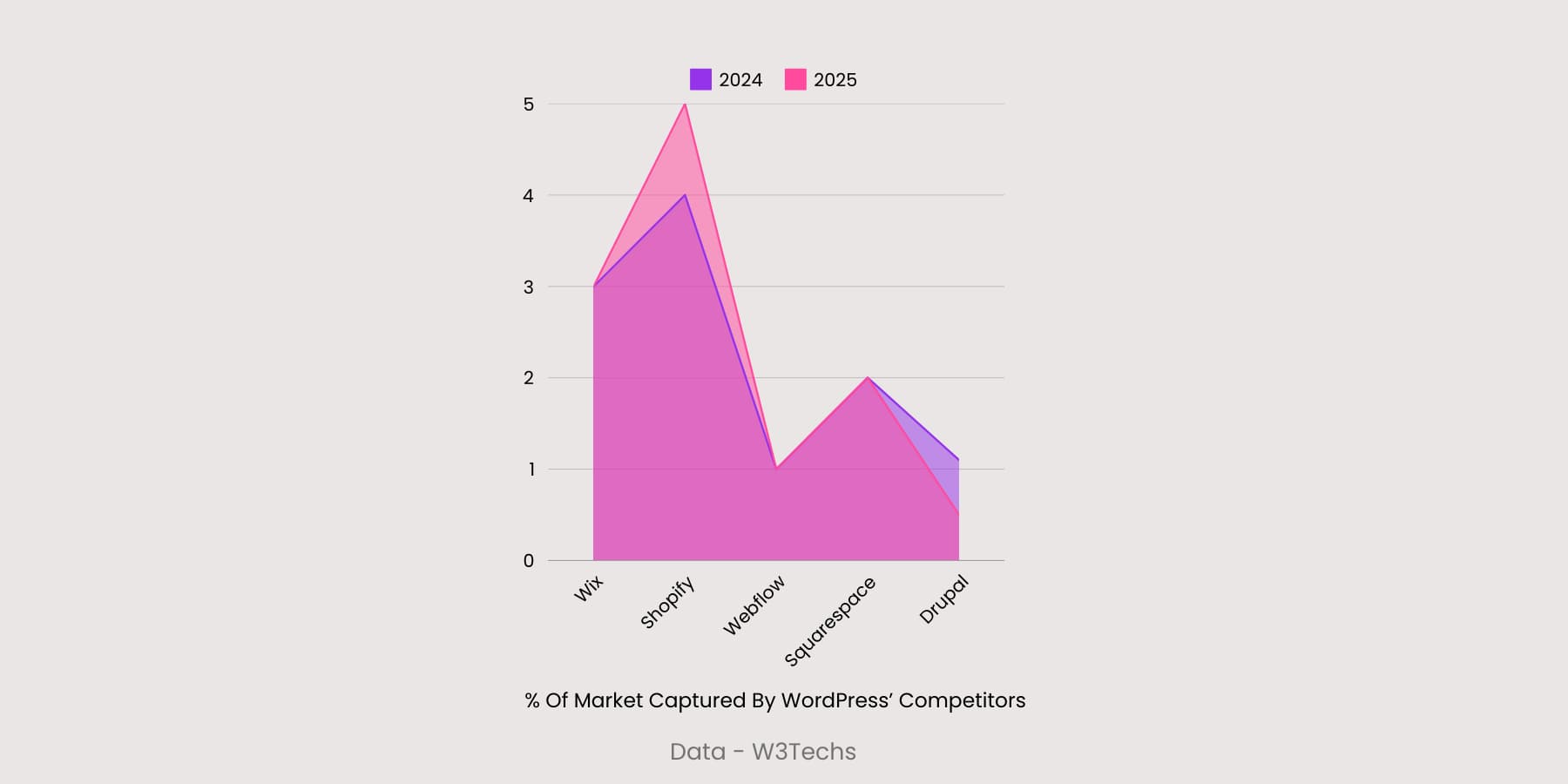 Visualisierung der Markterfassung von WordPress 'Wettbewerbern