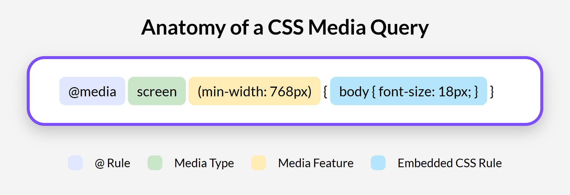 Anatomía de una consulta de medios CSS