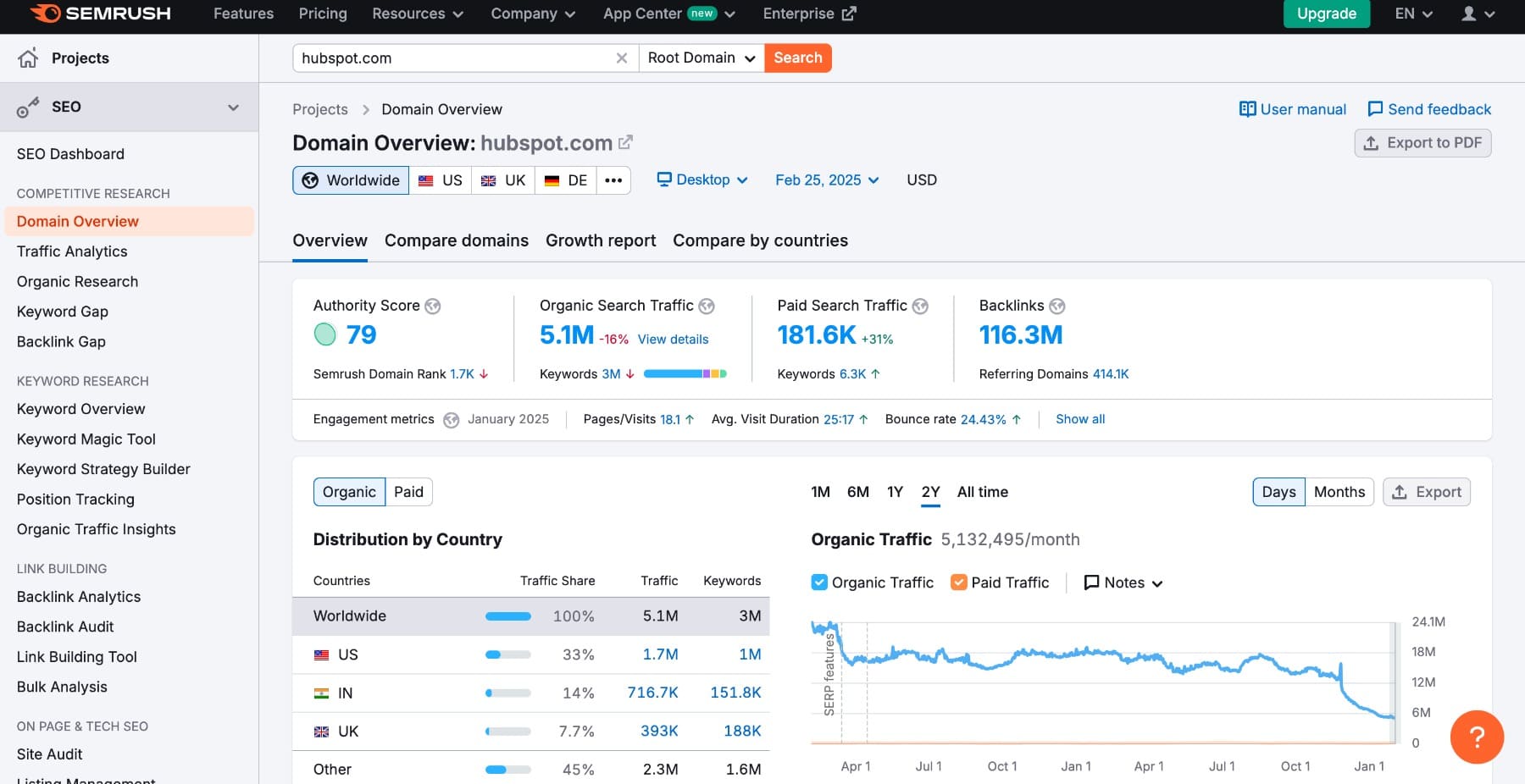 Análise de concorrentes SEMRush