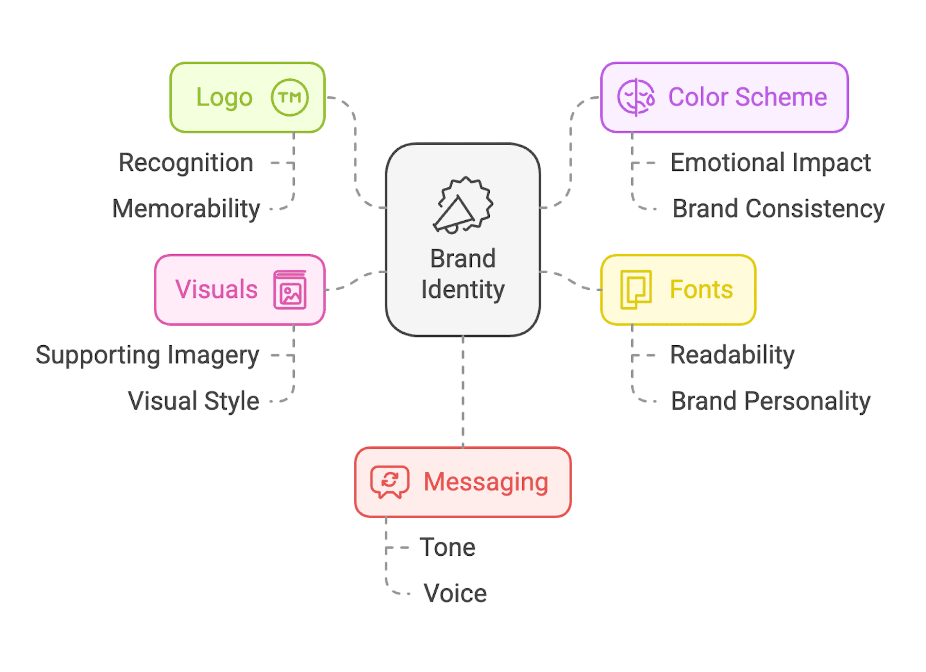 Elemente cheie ale unui brand de site -uri web