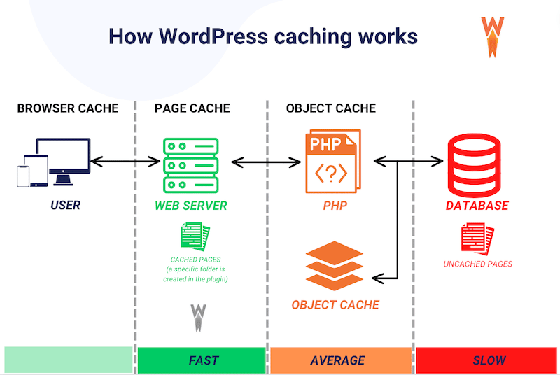 Cum wokrs în cache