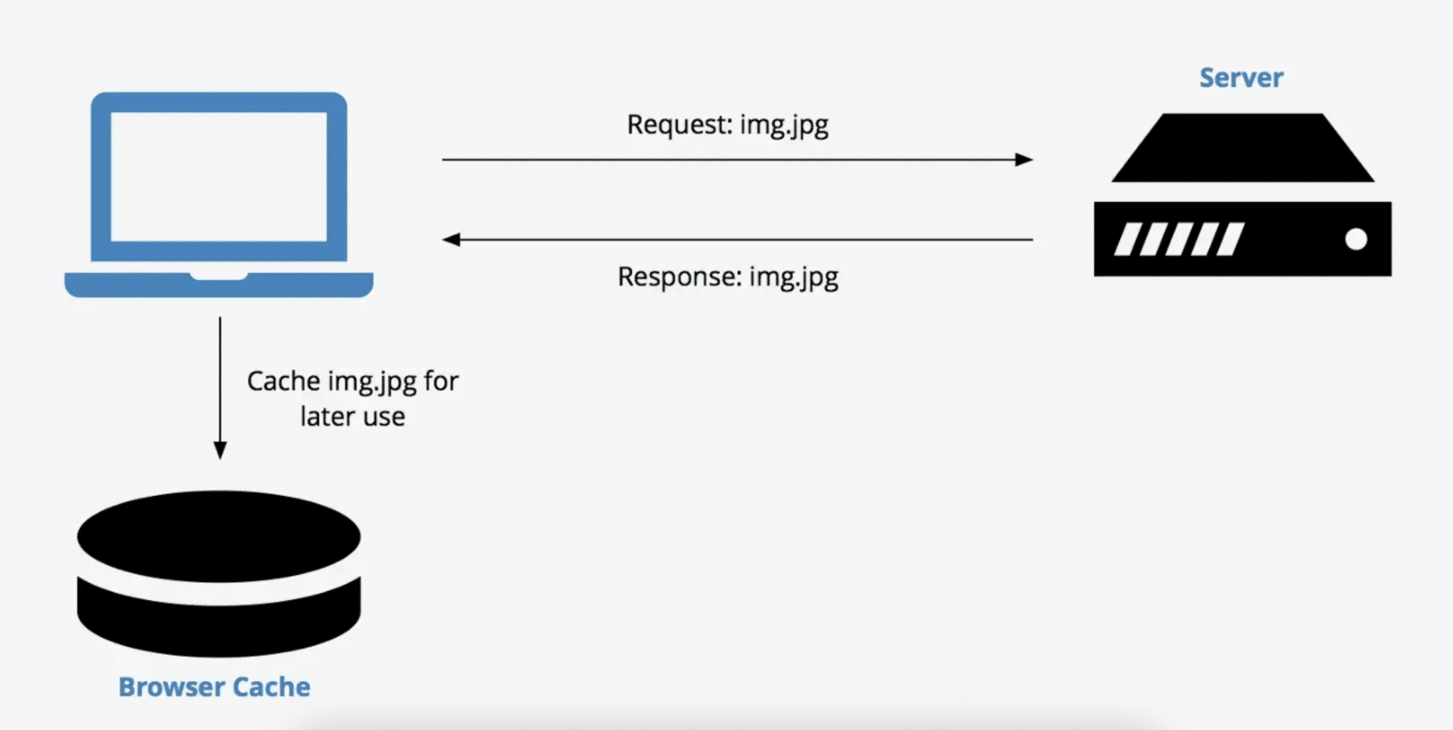 Ilustrație a modului în care funcționează memoria cache a browserului.