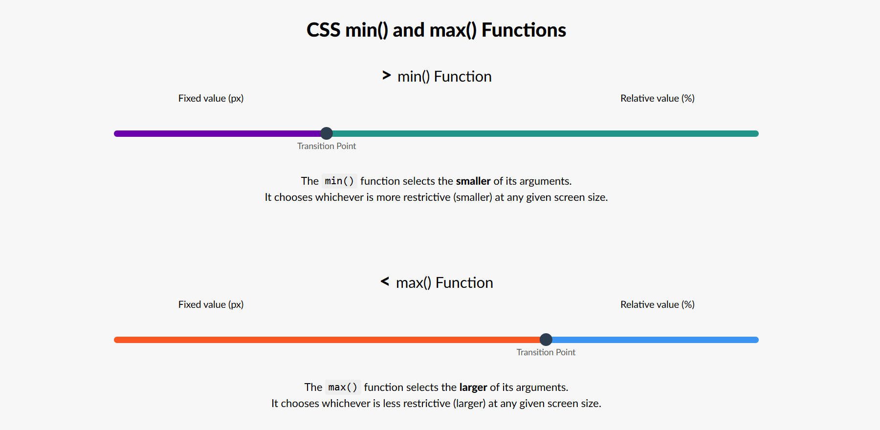 Визуализация css min () и max ()
