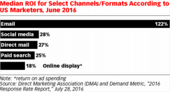 E-mail ROI