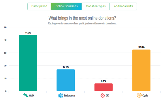 statistici de donație online