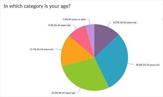 vizualizarea datelor tabloului de bord surveygizmo