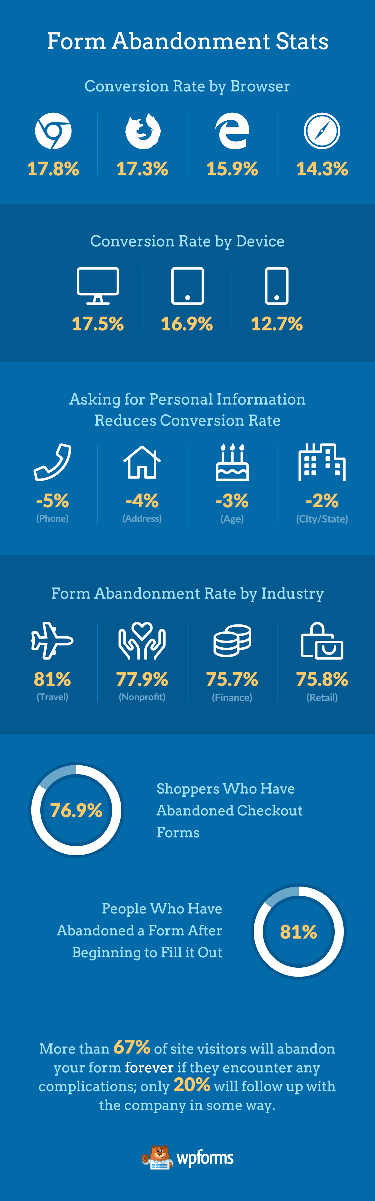 wpforms-abandon-stats-infographie