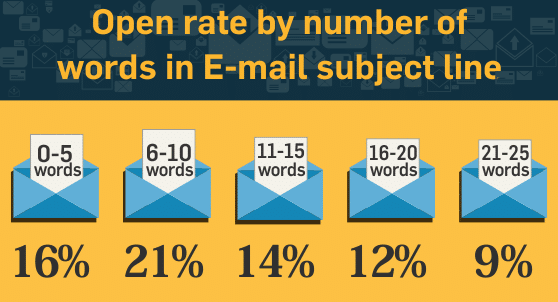 statistik baris subjek email