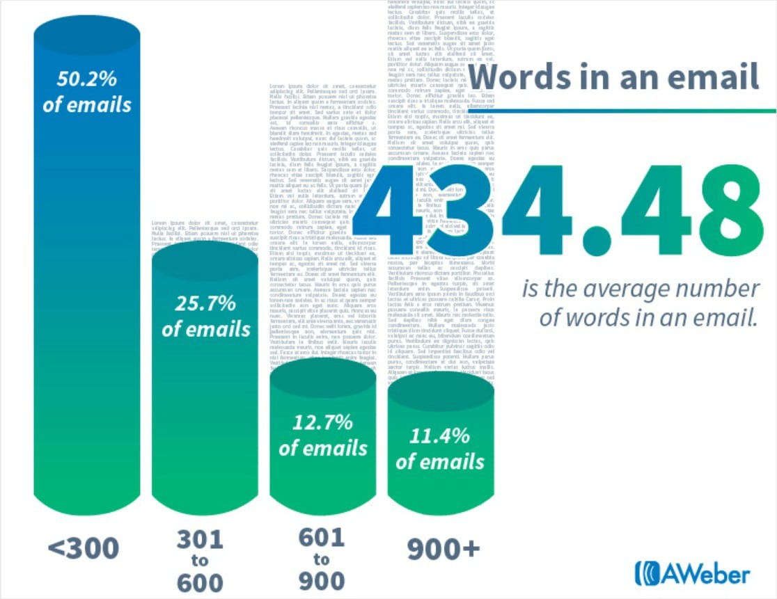 كم عدد الكلمات في متوسط ​​رسائل التسويق عبر البريد الإلكتروني