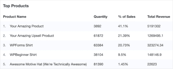 en iyi ürünler woocommerce analitiği