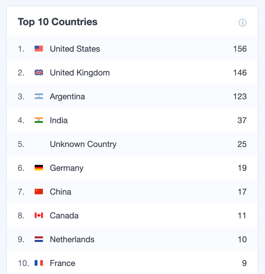 Отчет о геолокации MonsterInsights